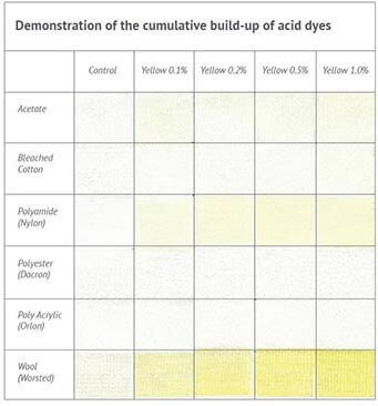 Demonstration of the cumulative build-up of acid dyes