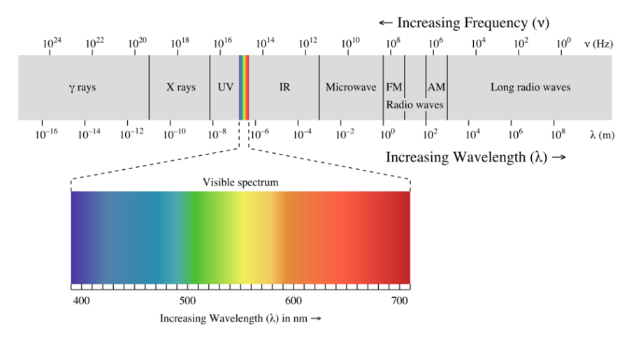 Colour - Wavelengths, Pigments, Light